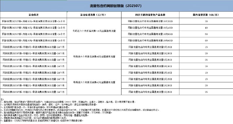 广西移动2元20G流量包，速冲！  广西的小伙伴注意啦！移动又有羊毛可薅～2元就能拿下20G流量，简直白嫖价！不过要注意，这个活动只能线下办理，线上问了客服确认过了，没法直接线上开通，想上车的赶紧去附近营业厅冲一波～  #中国移动 #广西 #流量包